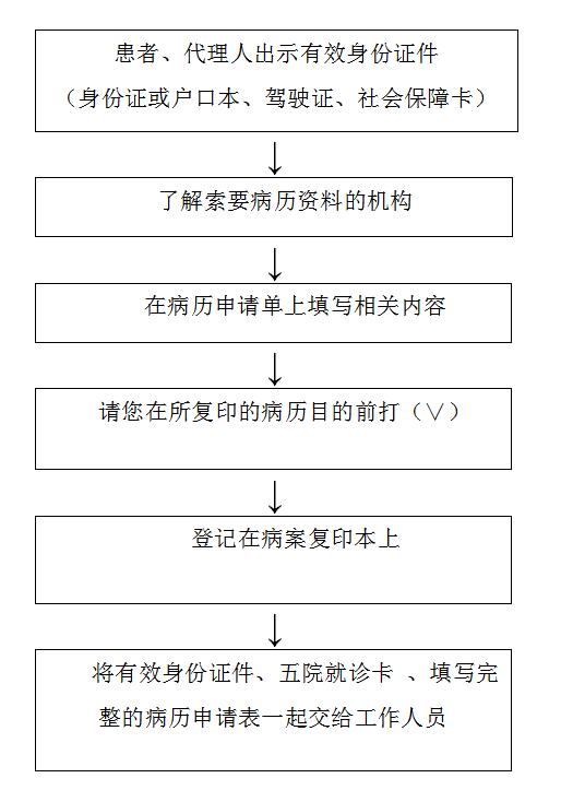 石家莊市第五醫(yī)院病歷復(fù)印流程