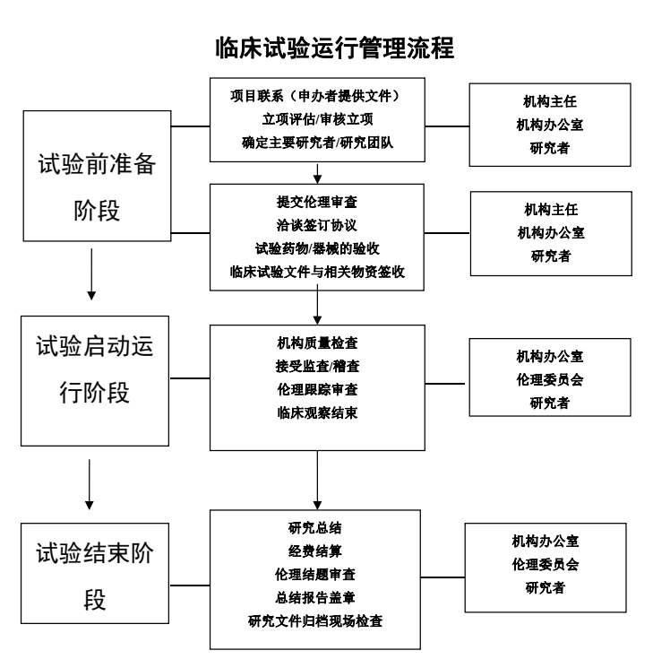 臨床試驗機構(gòu)