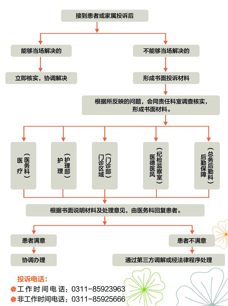 石家莊市第五醫(yī)院患者投訴處理流程